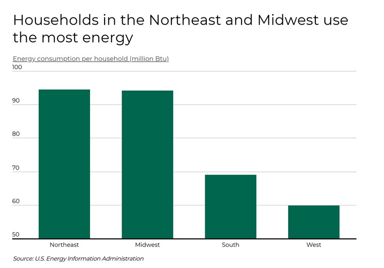 NYC Metro #2 in the Nation on Utility Costs