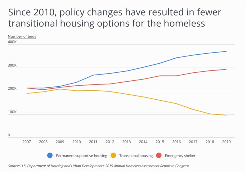 Largest Homeless Population in the U.S. in New York State