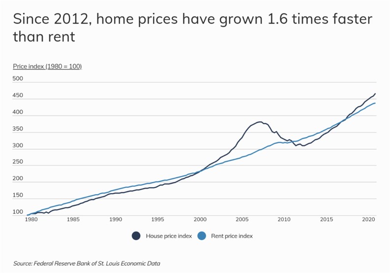 To Rent...Or Buy?