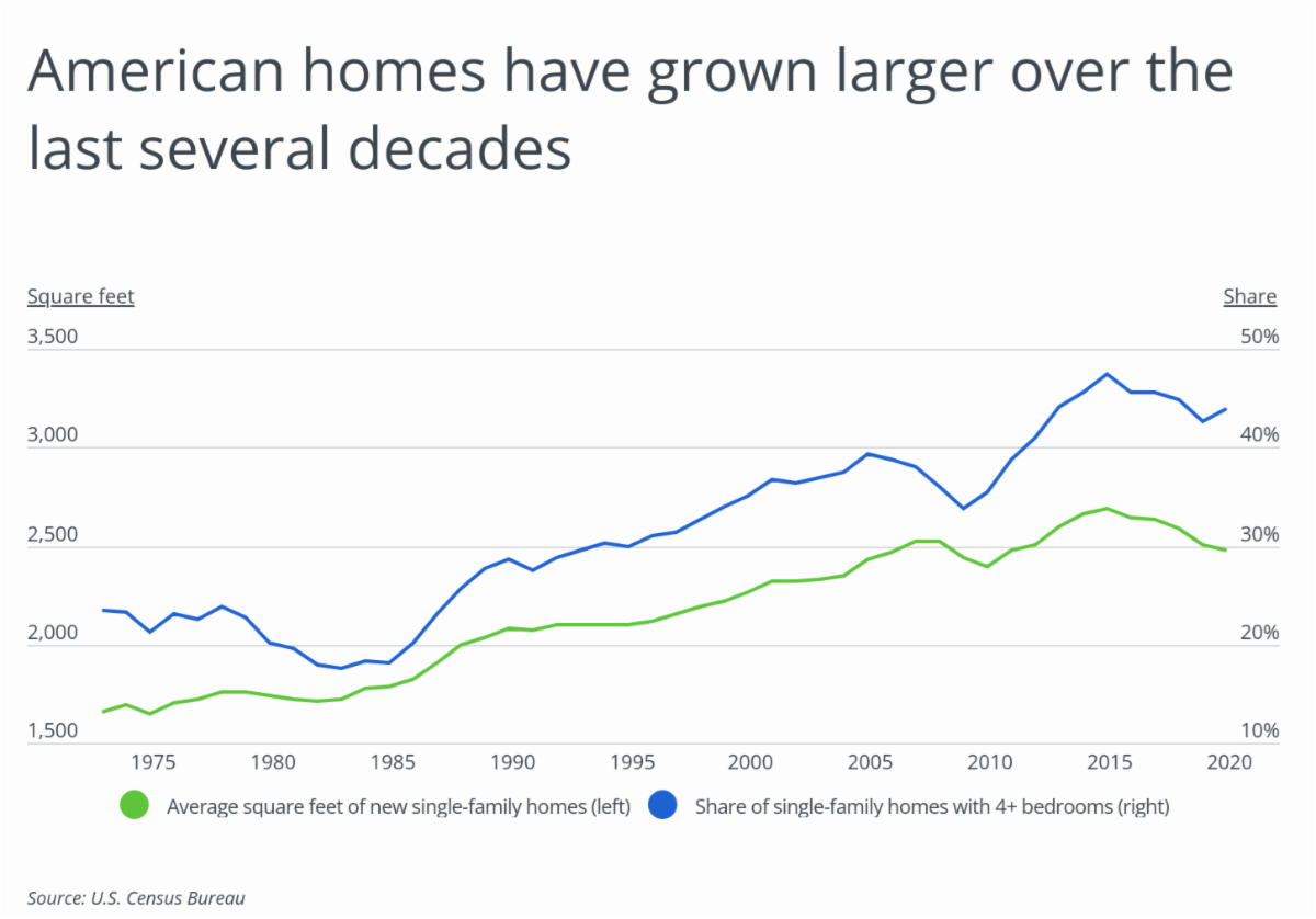 Only 7.9% of NYC Homes Have 4+ bedrooms