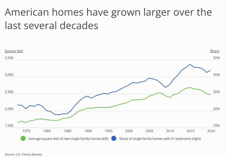 Only 7.9% of NYC Homes Have 4+ bedrooms