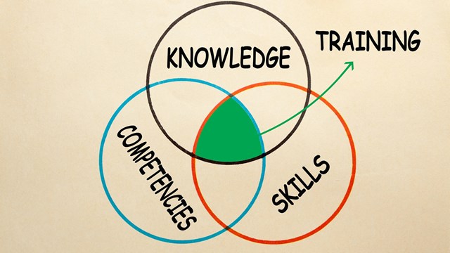 Venn Diagram of knowledge, skill and competency to explain the intersection of Training.
