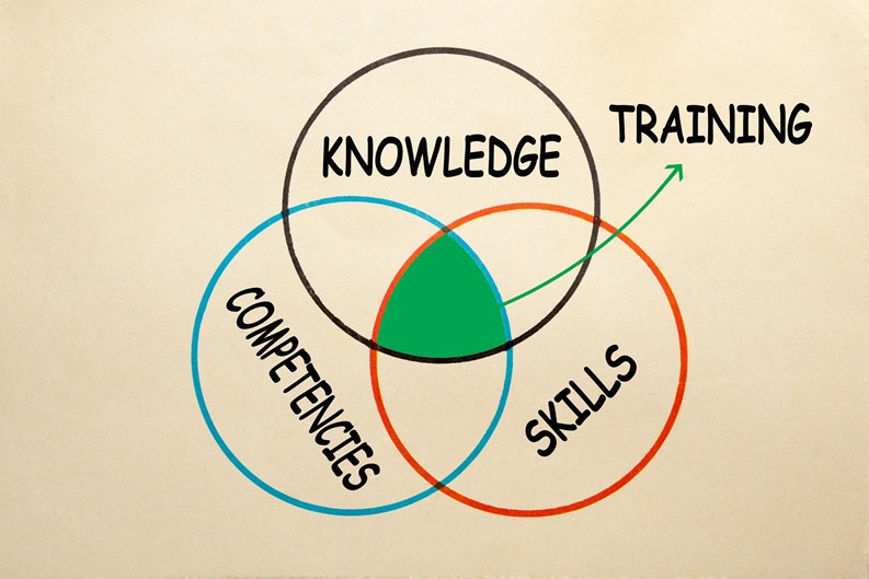 Venn Diagram of knowledge, skill and competency to explain the intersection of Training.