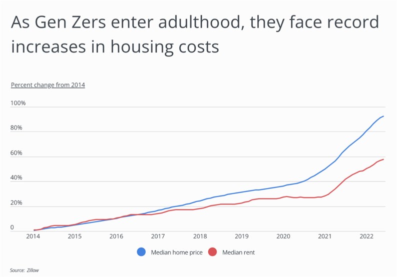 line graph showing rising housing costs by median rent and median purchase price