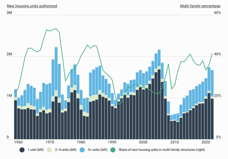 NY Metro Leads US in Building Most Multifamily Homes