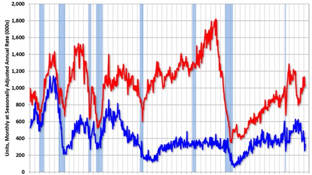 Privately-Owned Housing Increased in April