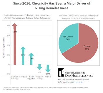 Chronic Homelessness Up 79% Since 2016