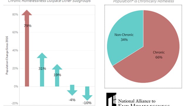 Chronic Homelessness Up 79% Since 2016