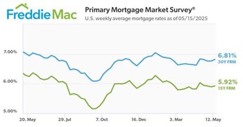 Freddie Mac: Mortgage Rates Remain Under 7%