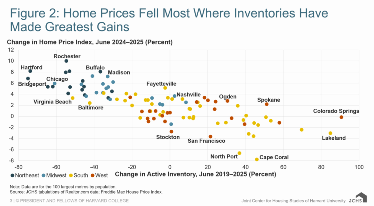 Some Housing Markets Begin to See Prices Dip