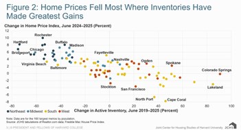 Some Housing Markets Begin to See Prices Dip Some Housing Markets Begin to See Prices Dip
