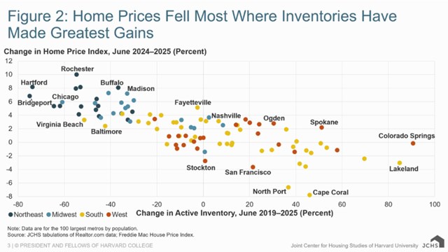 Some Housing Markets Begin to See Prices Dip